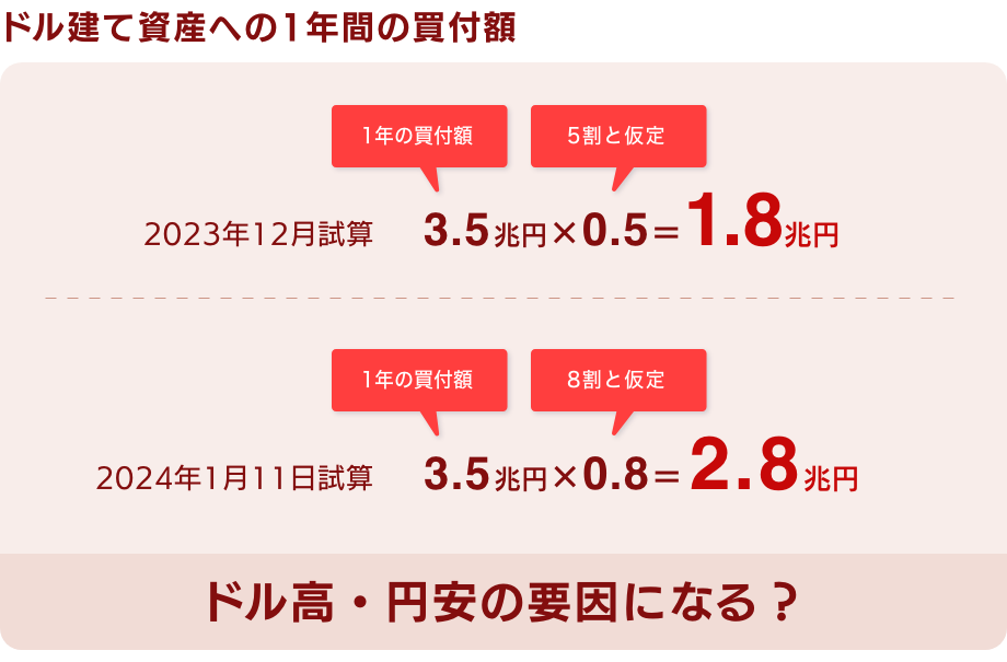 ドル建て資産への1年間の買付額