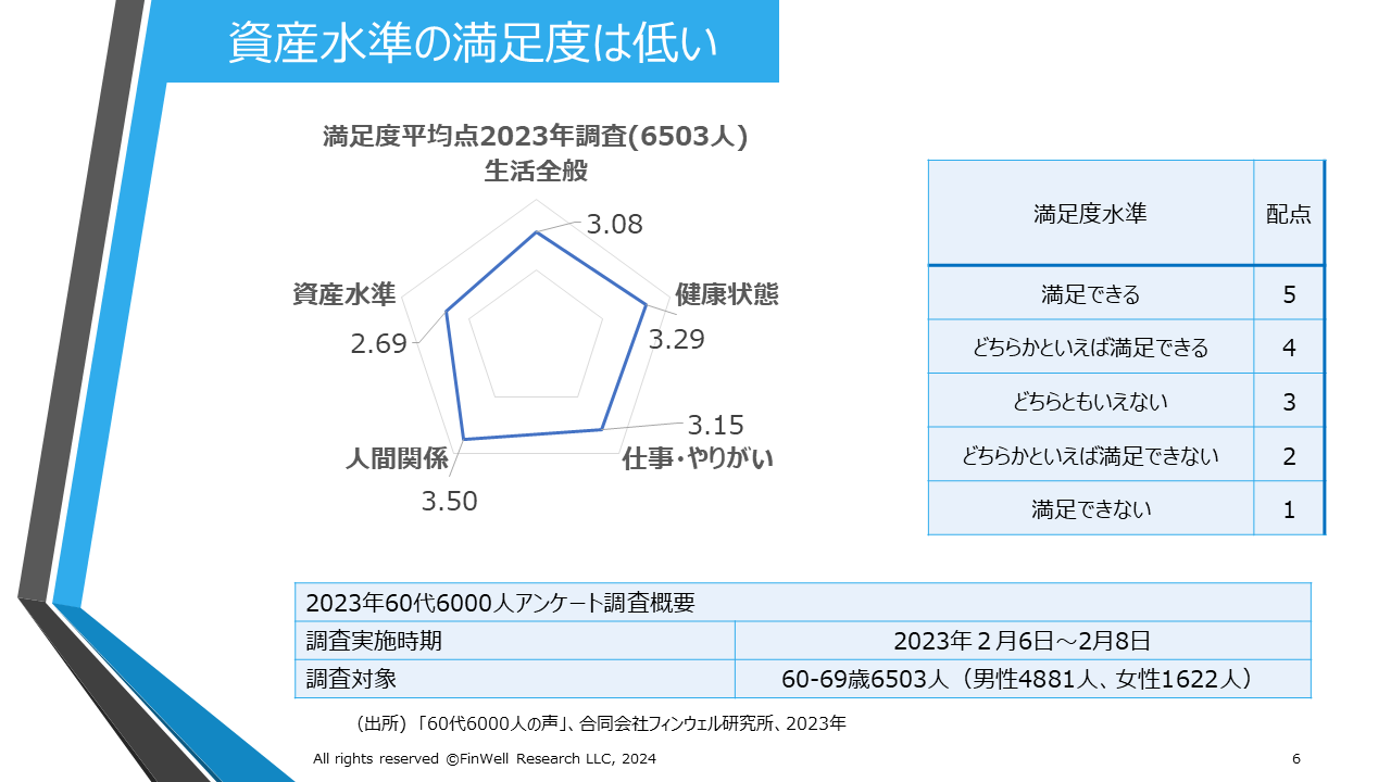 資産水準の満足度は低い