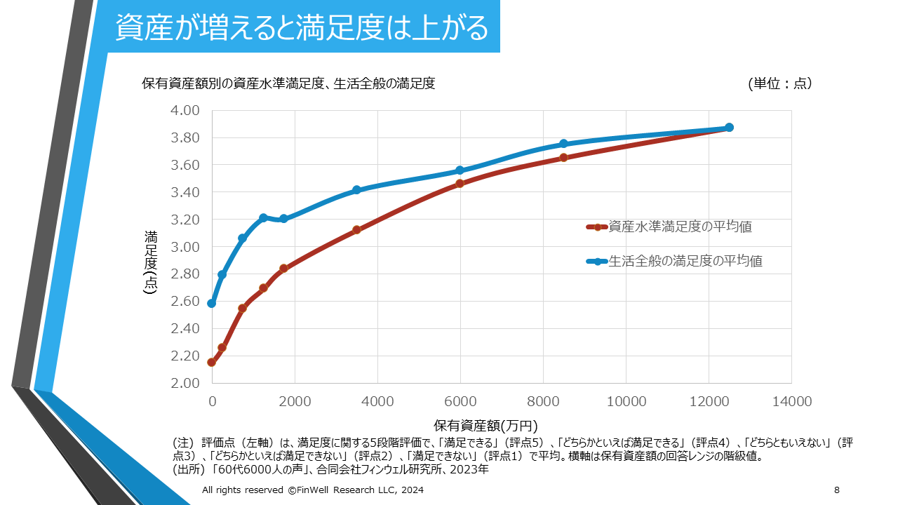 資産が増えると満足度は上がる