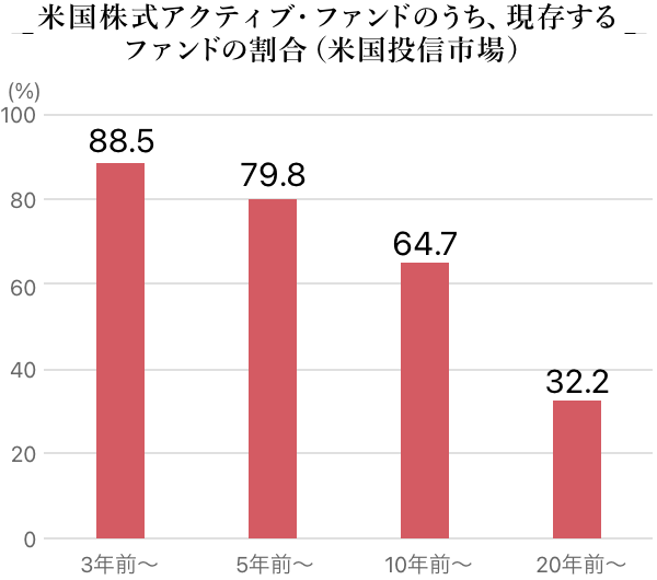 米国株式アクティブファンドのうち現存するファンドの割合（米国投信市場）