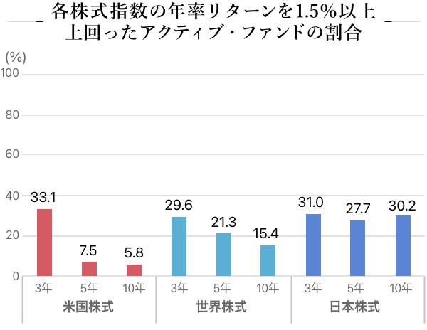 書く株式指数の年率リターンを1.5%以上上回ったアクティブ・ファンドの割合