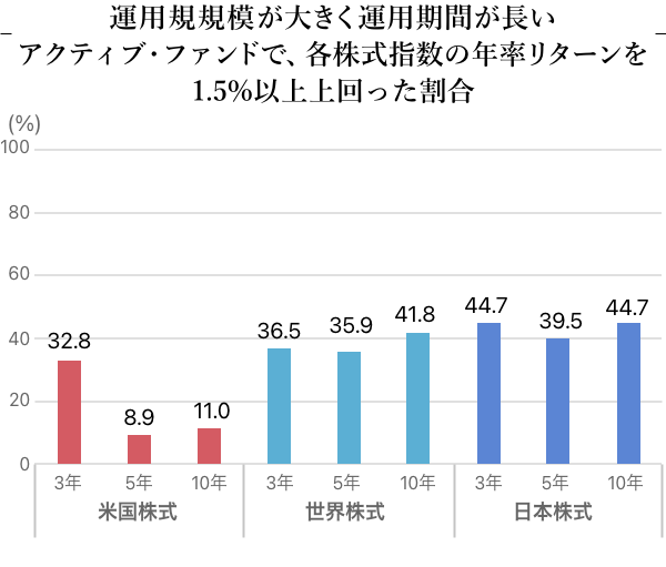 運用規模が大きく運用期間が長いアクティブ・ファンドで各株式指数の年率リターンを1.5%以上上回った割合