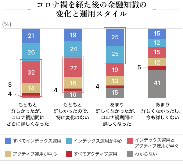 コロナ禍を経た後の金融知識の変化と運用スタイル