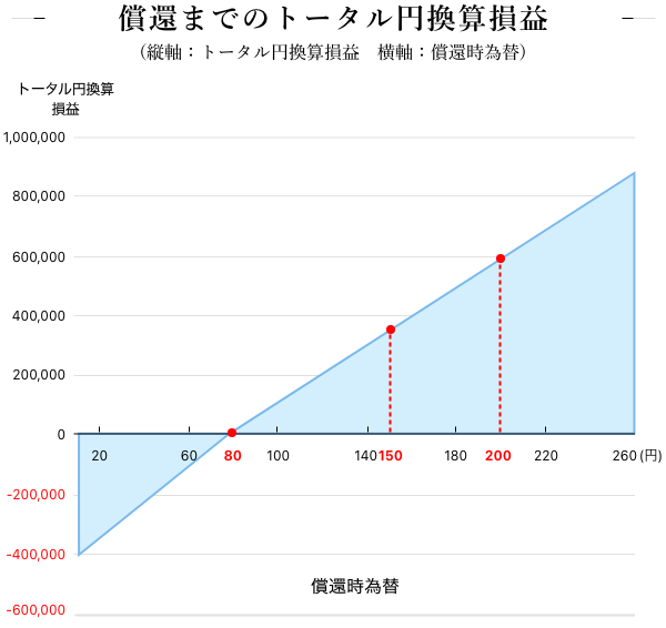 償還までのトータル円換算損益