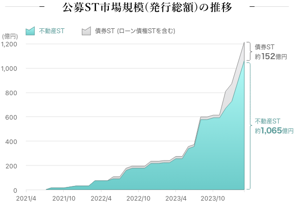 公募ST市場規模（発行総額）の推移