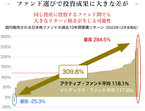 ファンド選びで投資成果に大きな差が 同じ資産に投資するファンド間でも大きなリターン格差が生じる可能性