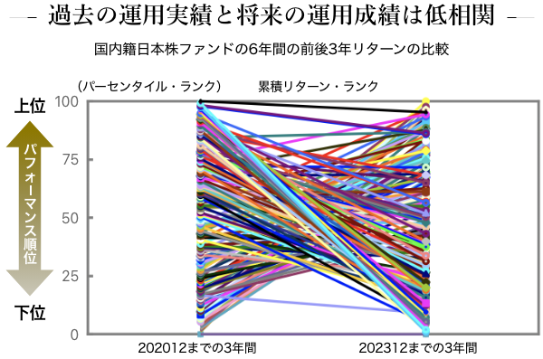 過去の運用実績と将来の運用成績は低相関