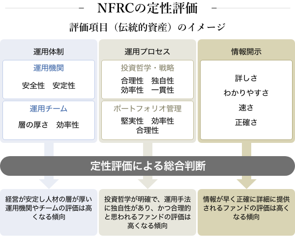 NFRCの定性評価 評価項目（伝統的資産）のイメージ