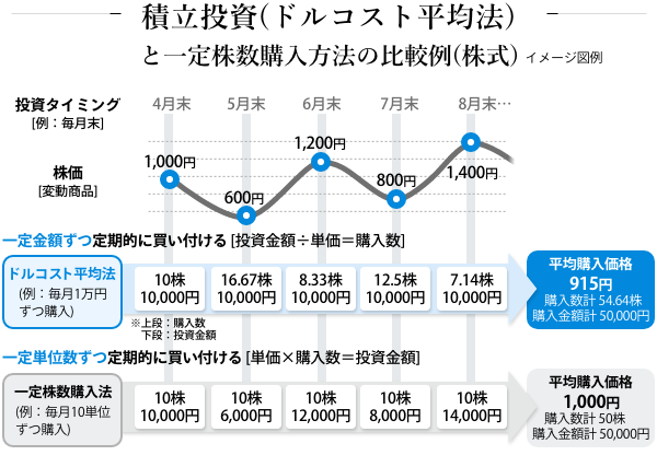 積立投資（ドルコスト平均法）と一定株数購入方法の比較例（株式）