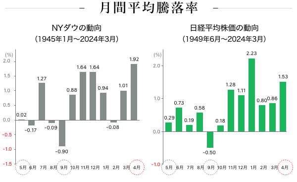 月間平均騰落率のグラフ