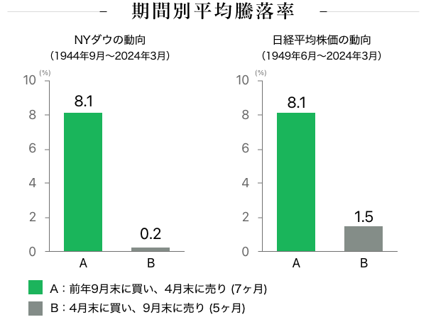 期間別平均騰落率のグラフ