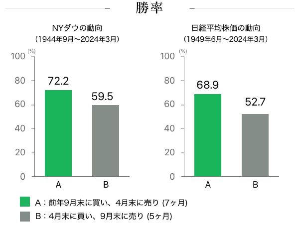 勝率のグラフ