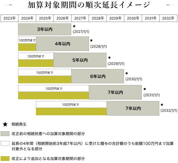 加算対象機関の順次延長イメージ