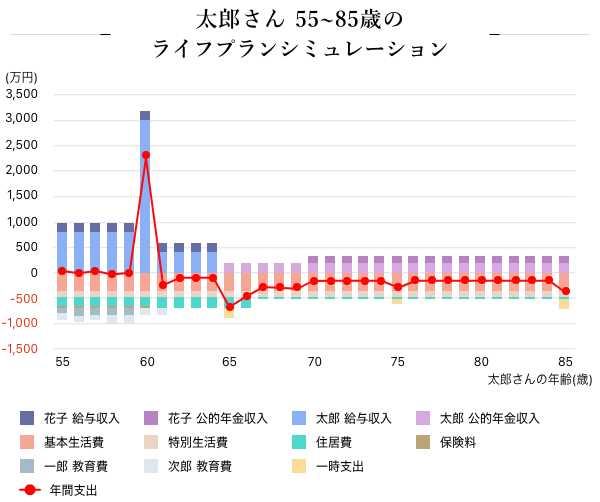 太郎さん 55歳～85歳のライフシミュレーション