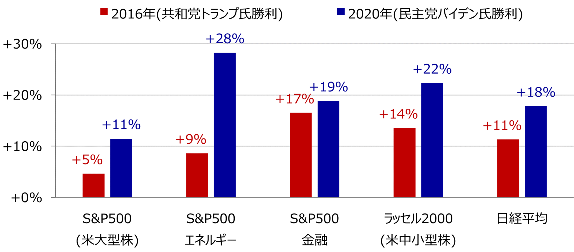 2016・2020年の大統領選挙から同年末のパフォーマンスのグラフ