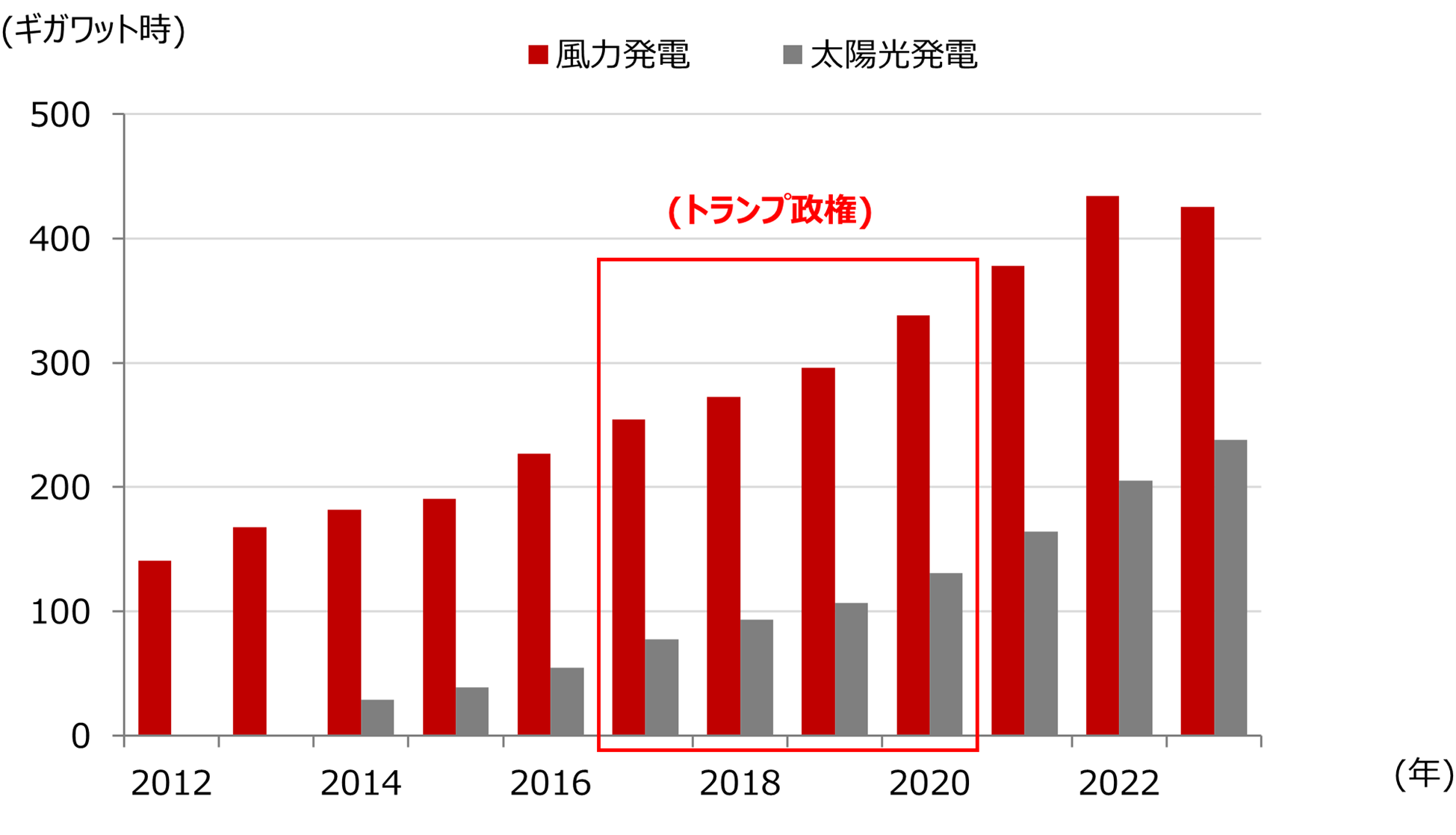 脱炭素：風力・太陽光発電量のグラフ