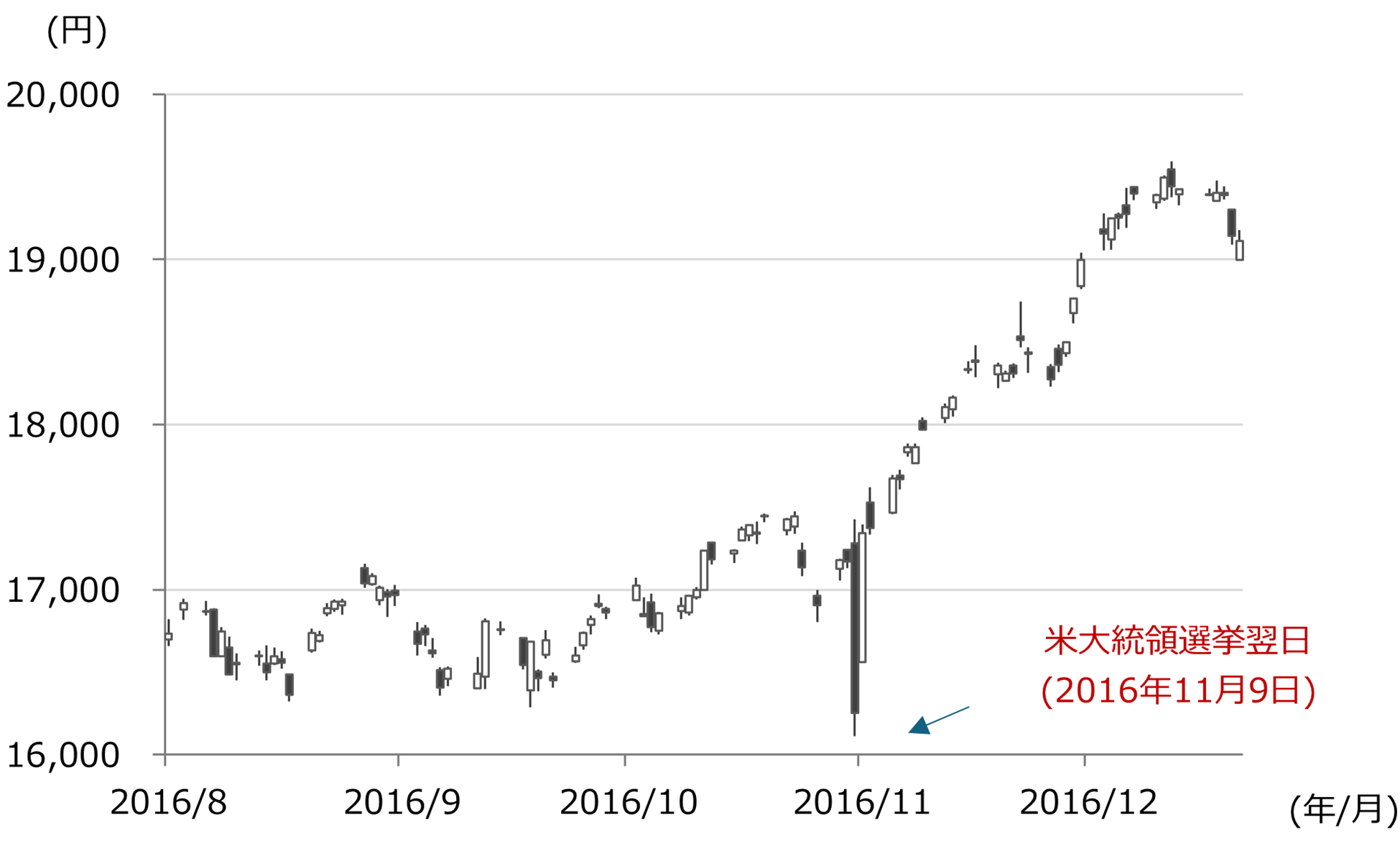 2016年大統領選挙　日経平均株価の推移のグラフ