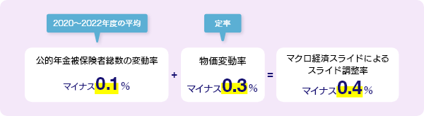 公的年金被保険者総数の変動率マイナス0.1%＋平均余命の伸び率マイナス0.3%＝マクロ経済スライドによるスライド調整率マイナス0.4% のイメージ