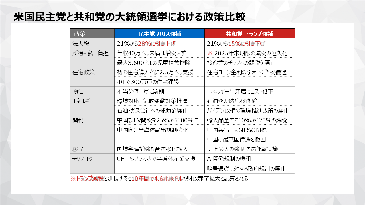 米国民主党と共和党の大統領選における政策比較