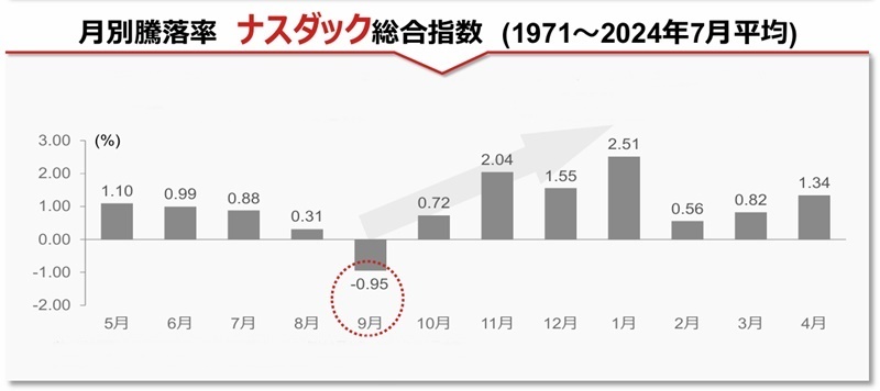 月別騰落率 ナスダック総合指数（1945～2024年7月平均）のグラフ