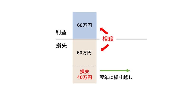 例2）のイメージ