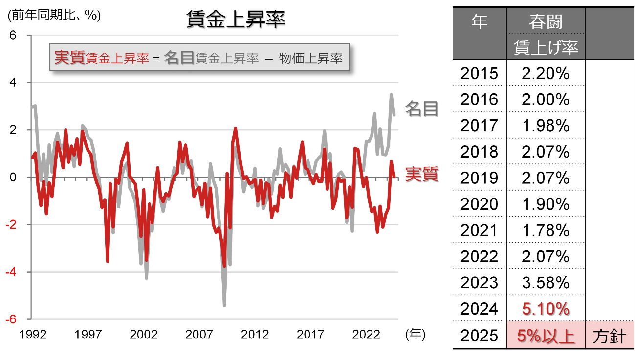 日本の賃金上昇率と春闘賃上げ率のイメージ