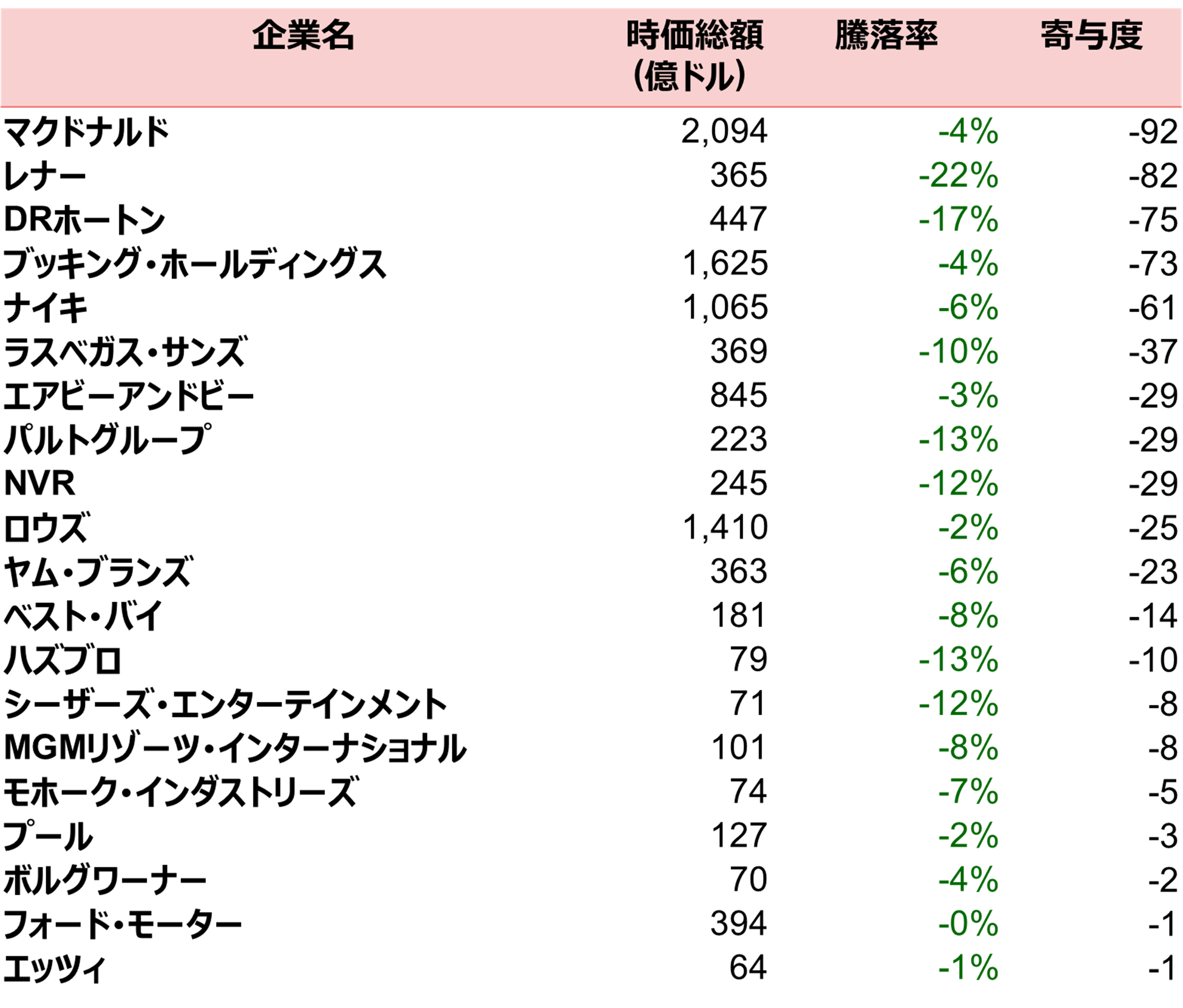 米国　一般消費財セクターの指数騰落率への寄与度下位20銘柄（2024年11月5日～2025年1月21日）のイメージ