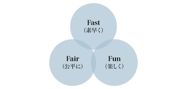図1：台湾における新型コロナウイルス対策「3つのF」