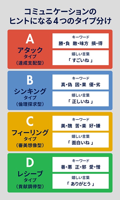 コミュニケーションのヒントになる4つのタイプ分けのイメージ