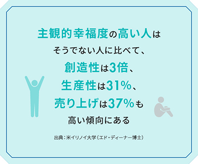 主観的幸福度の高い人はそうでない人に比べて、創造性は3倍、生産性は31％、売り上げは37％も高い傾向にある