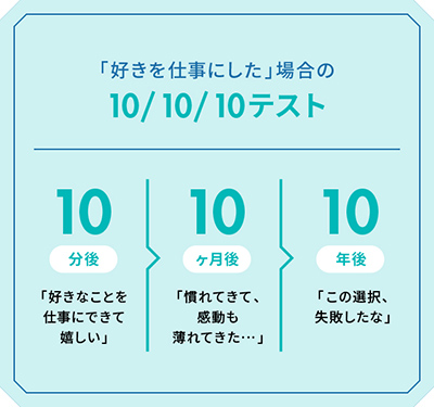 「好きを仕事にした」場合の10/10/10テスト