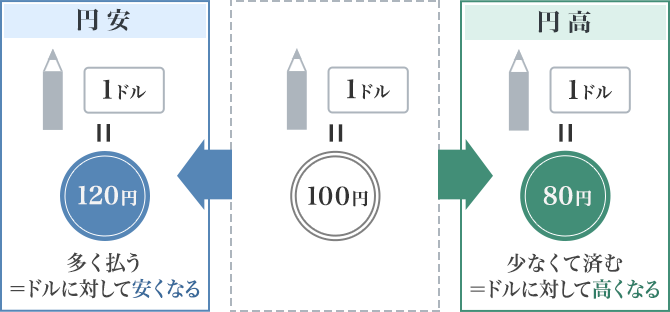 為替の説明のイメージ