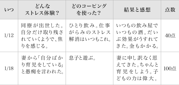 参考：太郎さんのコーピング日記