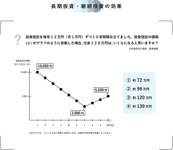 長期投資・継続投資の効果