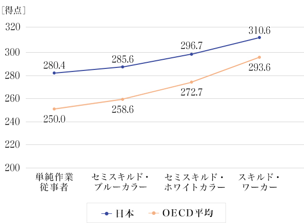 図1：読解力と職業との関係（OECD平均と日本の比較：20-65歳）