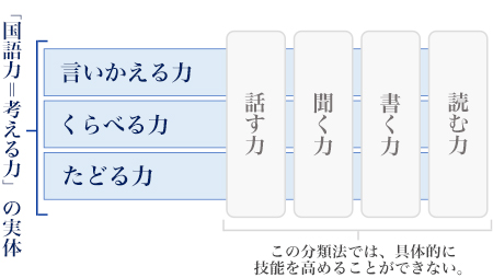 「国語力＝考える力」の実体