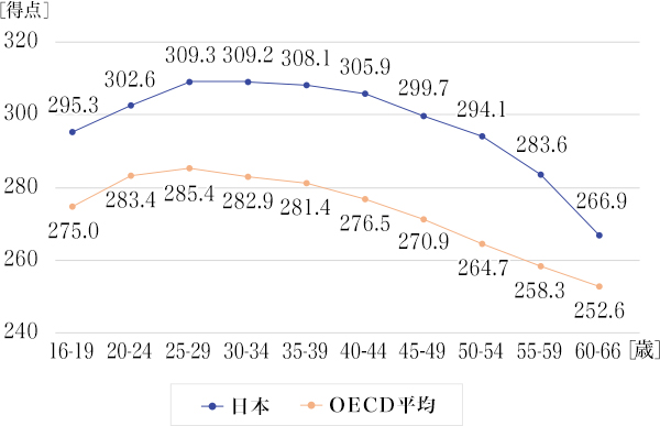 図1：読解力と年齢の関係（OECD平均と日本の比較：16～65歳）