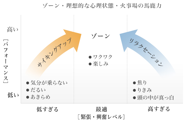 図1：リラクセーションとサイキングアップ、ゾーンに関する説明図