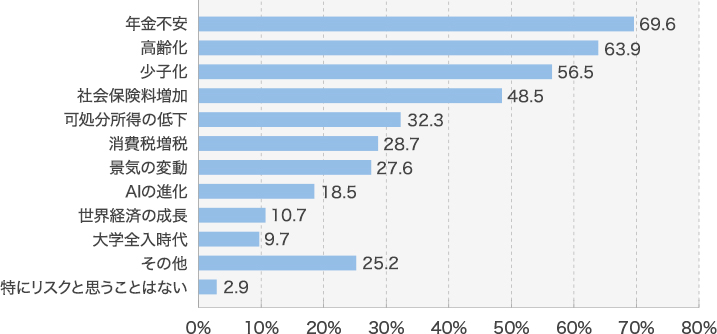 図1：あなたのキャリアや人生設計にとって「リスク」だと思う世の中の変化を、以下からすべてお答えください（複数回答）
