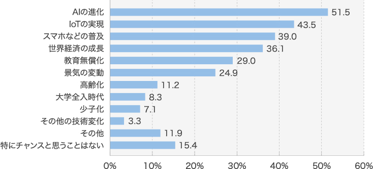 図1：あなたのキャリアや人生設計にとって「リスク」だと思う世の中の変化を、以下からすべてお答えください（複数回答）