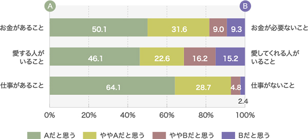 図1:「お金」「愛情」「仕事」に関する以下のAとBのどちらが「ハッピーな人生」だと思いますか。それぞれお答えください。