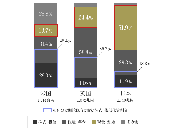 図1：各国の家計金融資産構成比（15年末）