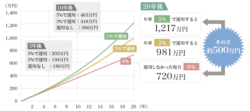 図1：毎月3万円を20年間運用していくと…？