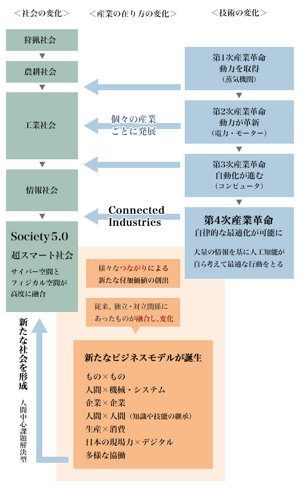 図3：コネクテッド・インダストリーズ