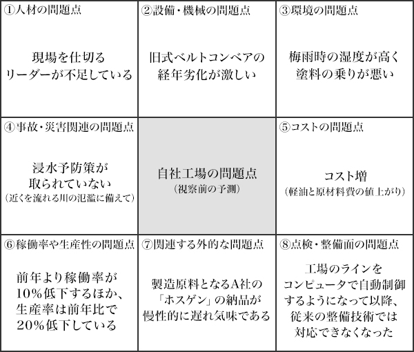 図2 問いのマスを埋めながら情報を収集する