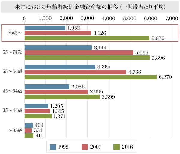 図1：日米の年齢階級別金融資産額の推移（一世帯当たり平均）