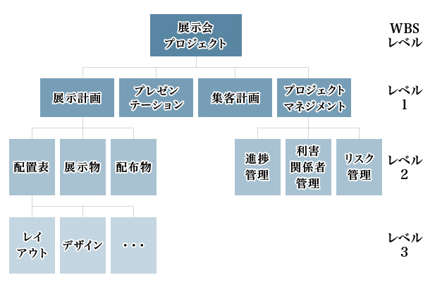 図2：展示会プロジェクトにおけるWBS