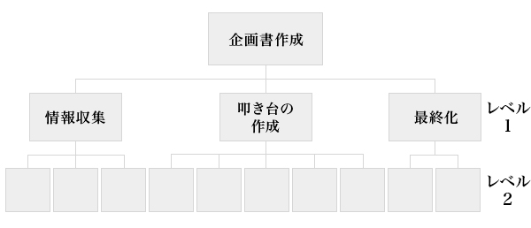 図1:企画書作成の際に必要となるWBS
