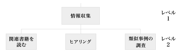 図2：企画書作成の際に必要となるWBS（情報収集部分）