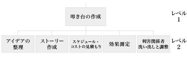 図3：企画書作成の際に必要となるWBS（叩き台の作成部分）